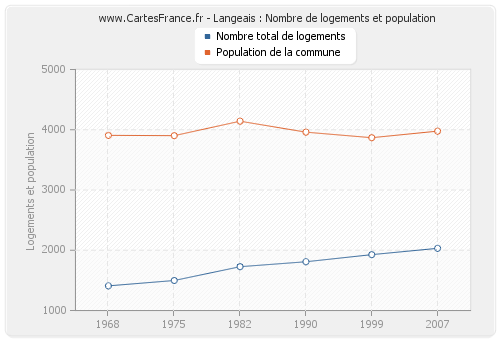 Langeais : Nombre de logements et population