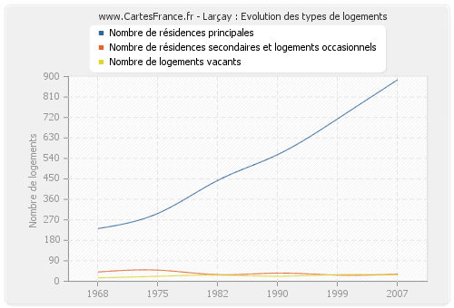 Larçay : Evolution des types de logements