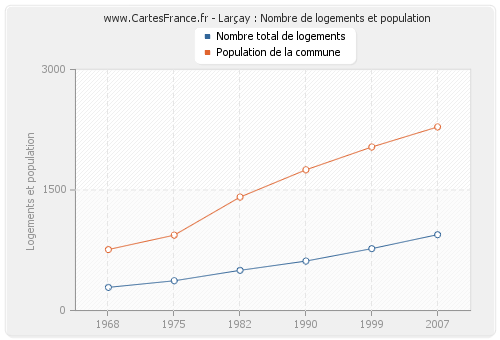 Larçay : Nombre de logements et population