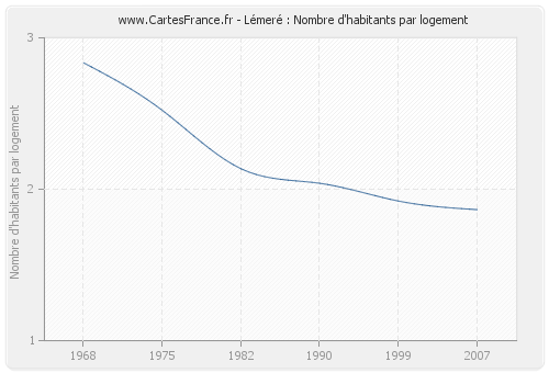 Lémeré : Nombre d'habitants par logement