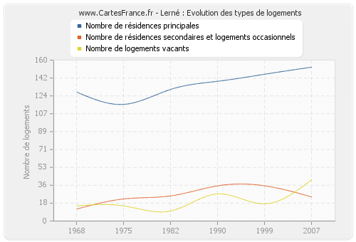 Lerné : Evolution des types de logements