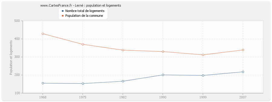 Lerné : population et logements