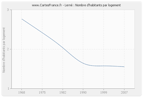 Lerné : Nombre d'habitants par logement