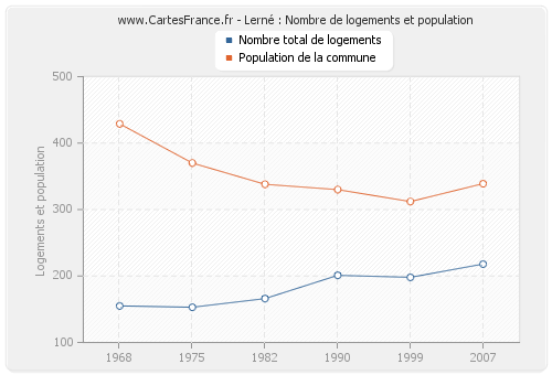 Lerné : Nombre de logements et population