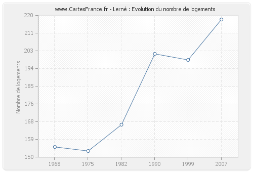 Lerné : Evolution du nombre de logements