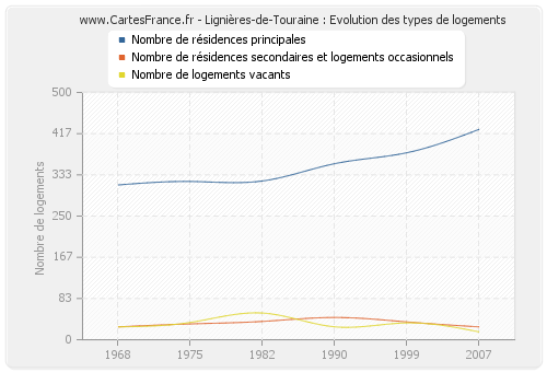 Lignières-de-Touraine : Evolution des types de logements