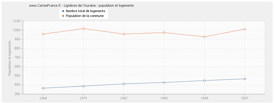 Lignières-de-Touraine : population et logements