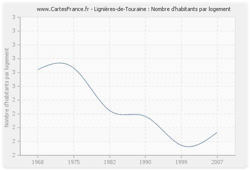 Lignières-de-Touraine : Nombre d'habitants par logement