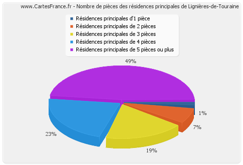 Nombre de pièces des résidences principales de Lignières-de-Touraine