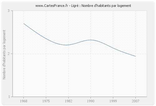 Ligré : Nombre d'habitants par logement