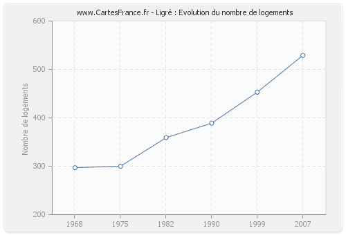 Ligré : Evolution du nombre de logements