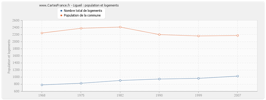 Ligueil : population et logements