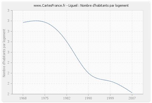 Ligueil : Nombre d'habitants par logement