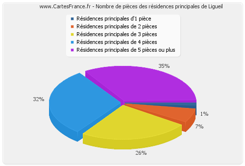 Nombre de pièces des résidences principales de Ligueil