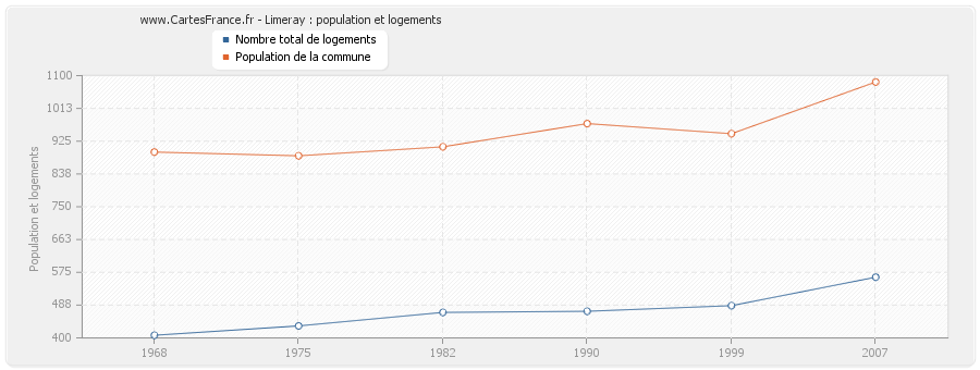 Limeray : population et logements