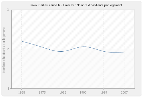 Limeray : Nombre d'habitants par logement