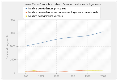 Loches : Evolution des types de logements