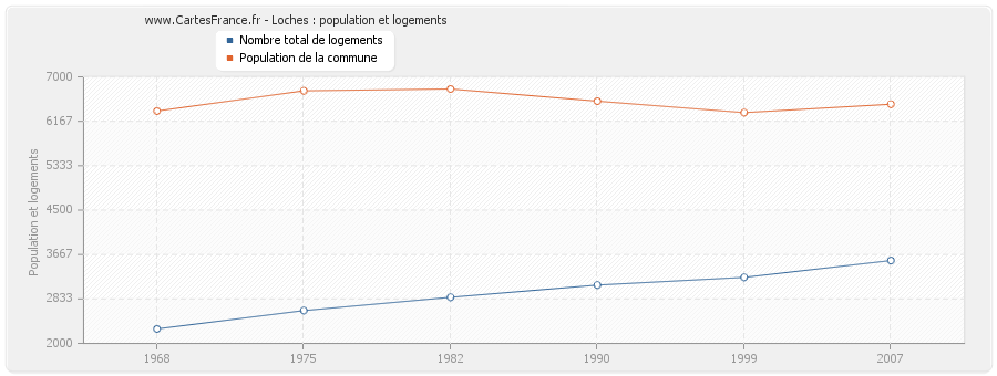 Loches : population et logements