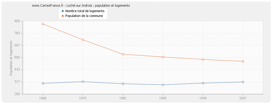 Loché-sur-Indrois : population et logements