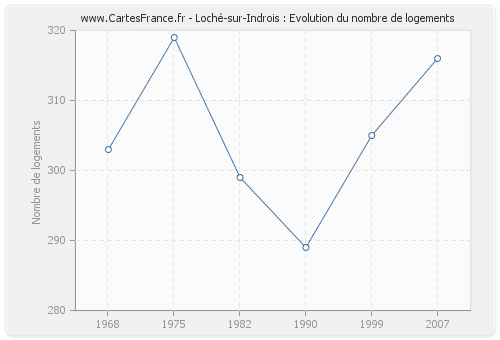 Loché-sur-Indrois : Evolution du nombre de logements