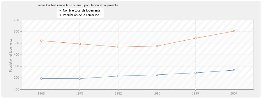 Louans : population et logements