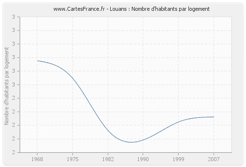 Louans : Nombre d'habitants par logement