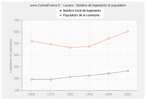 Louans : Nombre de logements et population