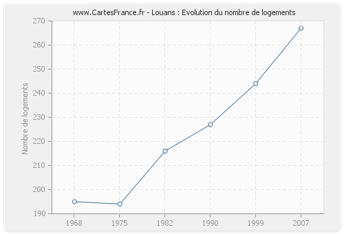 Louans : Evolution du nombre de logements