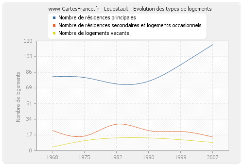 Louestault : Evolution des types de logements