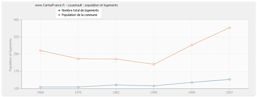 Louestault : population et logements