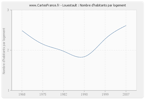 Louestault : Nombre d'habitants par logement