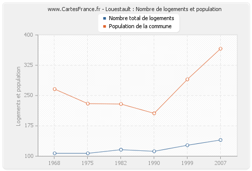 Louestault : Nombre de logements et population