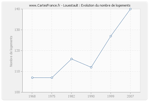 Louestault : Evolution du nombre de logements