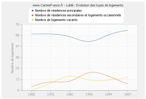 Lublé : Evolution des types de logements