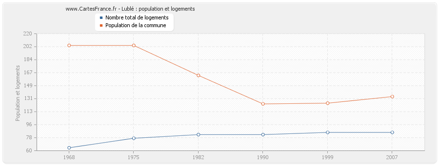 Lublé : population et logements