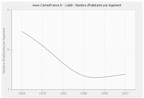 Lublé : Nombre d'habitants par logement