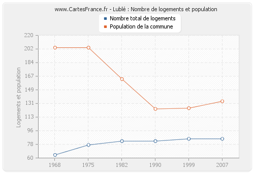 Lublé : Nombre de logements et population