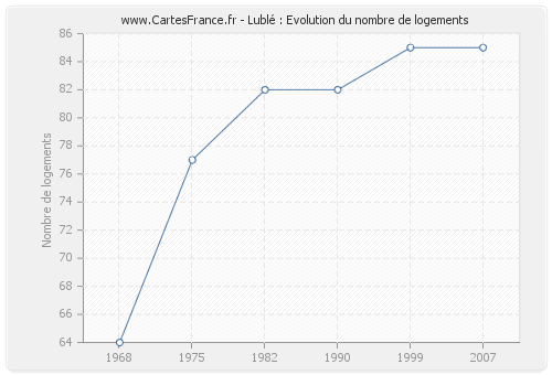 Lublé : Evolution du nombre de logements