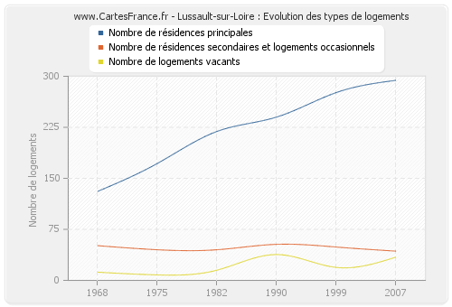 Lussault-sur-Loire : Evolution des types de logements