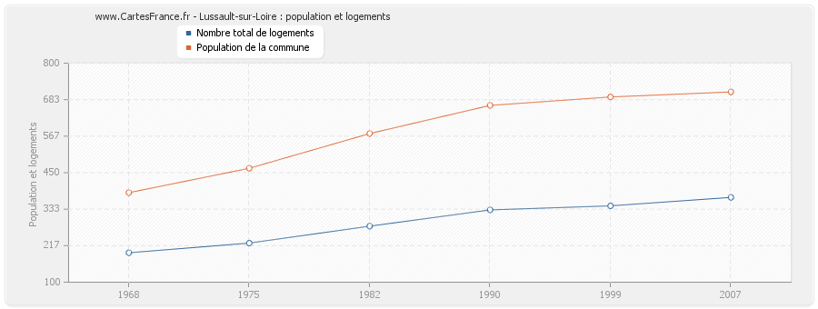 Lussault-sur-Loire : population et logements