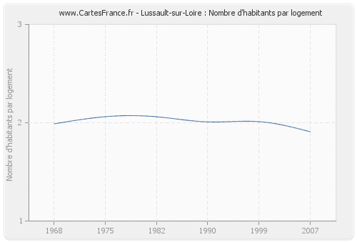 Lussault-sur-Loire : Nombre d'habitants par logement