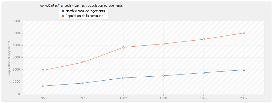 Luynes : population et logements