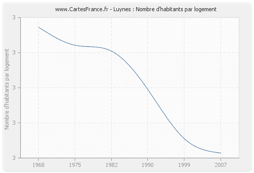 Luynes : Nombre d'habitants par logement