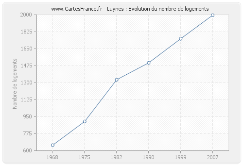 Luynes : Evolution du nombre de logements