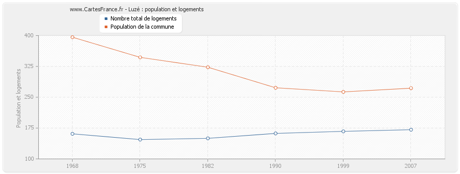 Luzé : population et logements