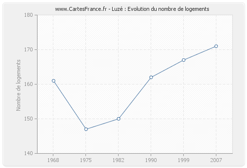 Luzé : Evolution du nombre de logements