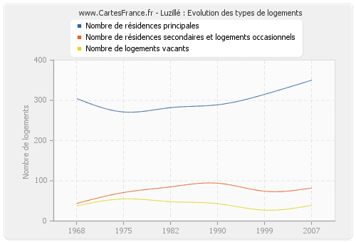 Luzillé : Evolution des types de logements