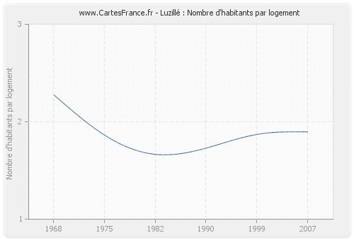 Luzillé : Nombre d'habitants par logement