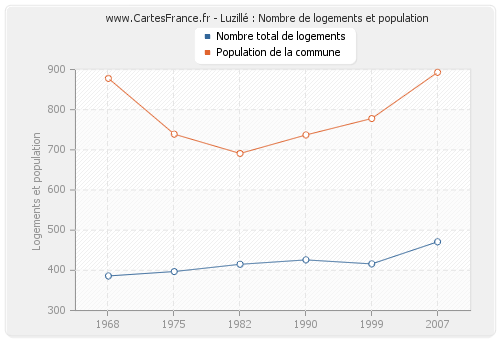 Luzillé : Nombre de logements et population