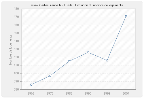 Luzillé : Evolution du nombre de logements